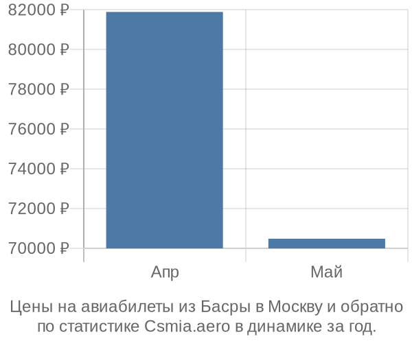 Авиабилеты из Басры в Москву цены