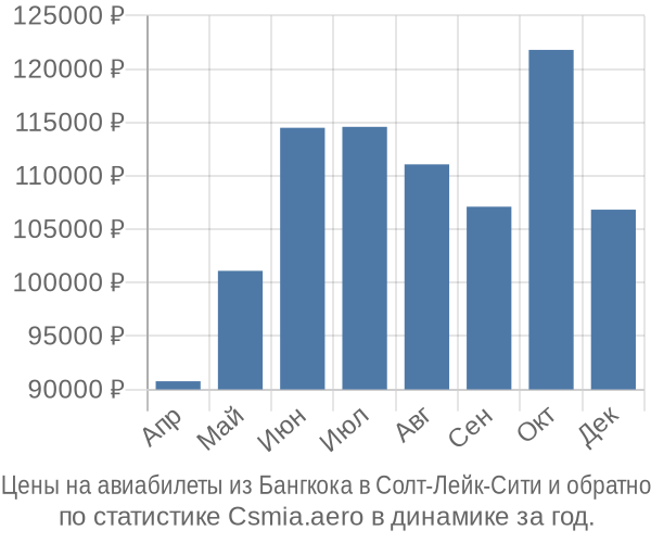 Авиабилеты из Бангкока в Солт-Лейк-Сити цены