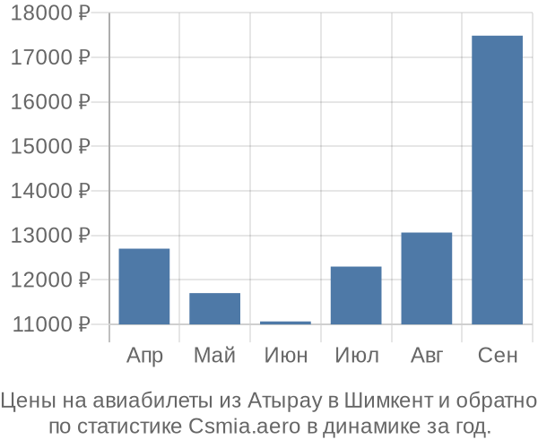 Авиабилеты из Атырау в Шимкент цены