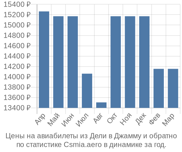 Авиабилеты из Дели в Джамму цены