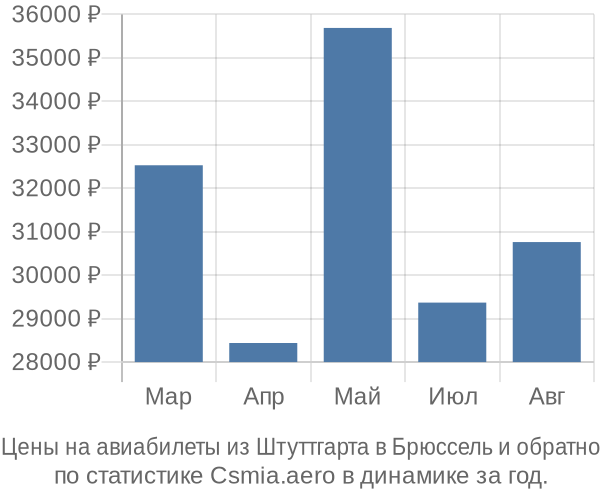 Авиабилеты из Штуттгарта в Брюссель цены