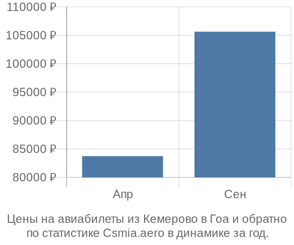 Авиабилеты из Кемерово в Гоа цены