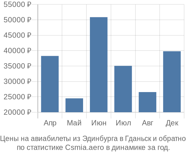 Авиабилеты из Эдинбурга в Гданьск цены