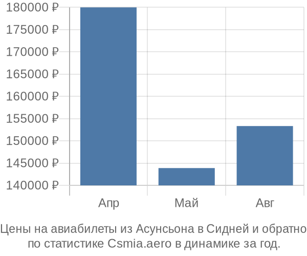 Авиабилеты из Асунсьона в Сидней цены