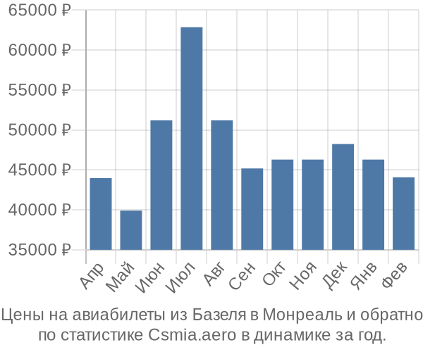 Авиабилеты из Базеля в Монреаль цены