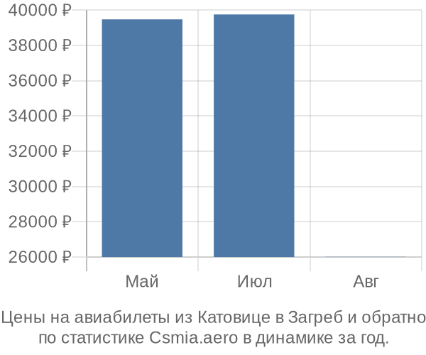 Авиабилеты из Катовице в Загреб цены