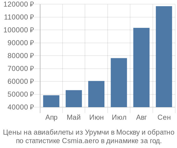 Авиабилеты из Урумчи в Москву цены