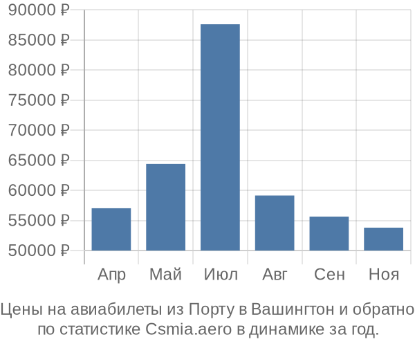 Авиабилеты из Порту в Вашингтон цены