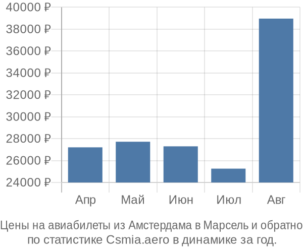 Авиабилеты из Амстердама в Марсель цены