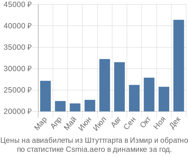 Авиабилеты из Штуттгарта в Измир цены