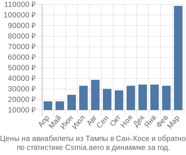 Авиабилеты из Тампы в Сан-Хосе цены