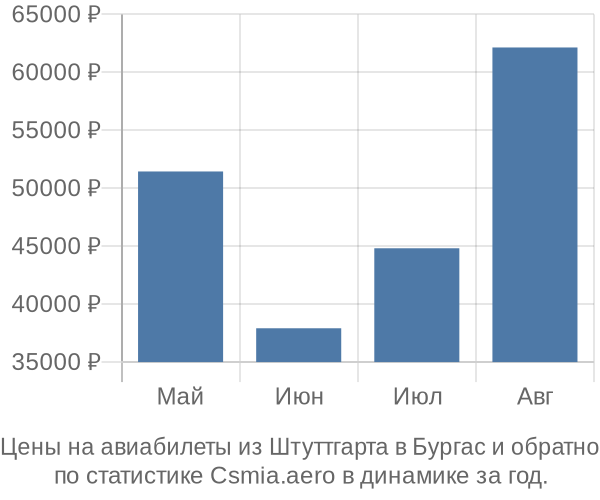 Авиабилеты из Штуттгарта в Бургас цены