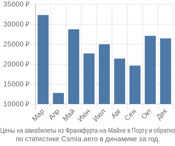 Авиабилеты из Франкфурта-на-Майне в Порту цены