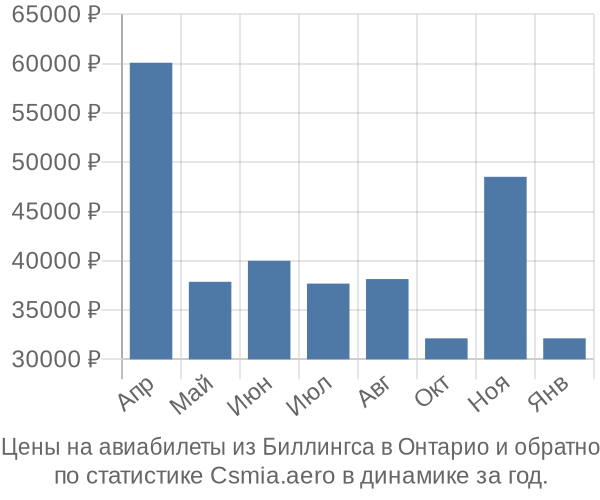 Авиабилеты из Биллингса в Онтарио цены