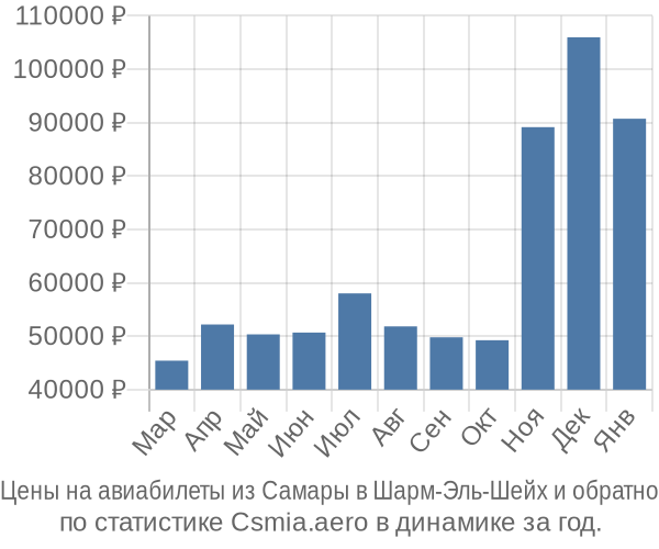 Авиабилеты из Самары в Шарм-Эль-Шейх цены