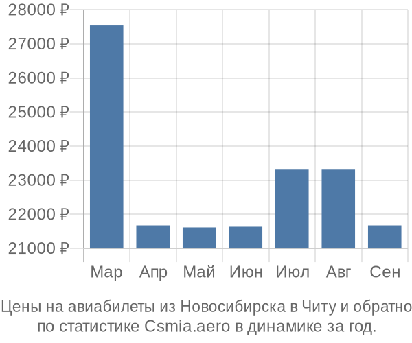 Авиабилеты из Новосибирска в Читу цены