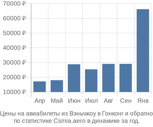 Авиабилеты из Вэньчжоу в Гонконг цены