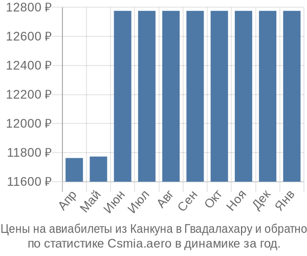 Авиабилеты из Канкуна в Гвадалахару цены