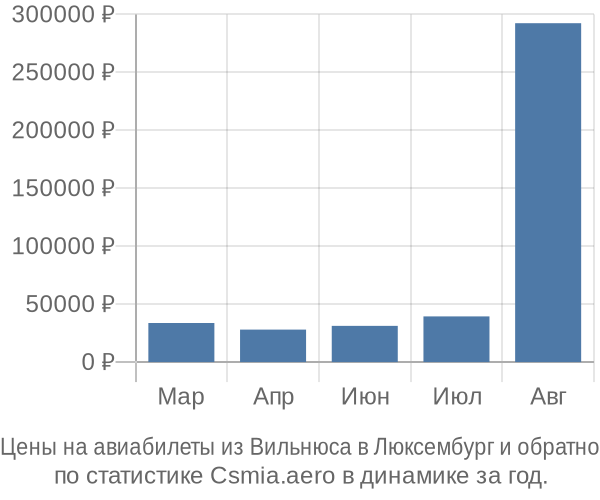Авиабилеты из Вильнюса в Люксембург цены