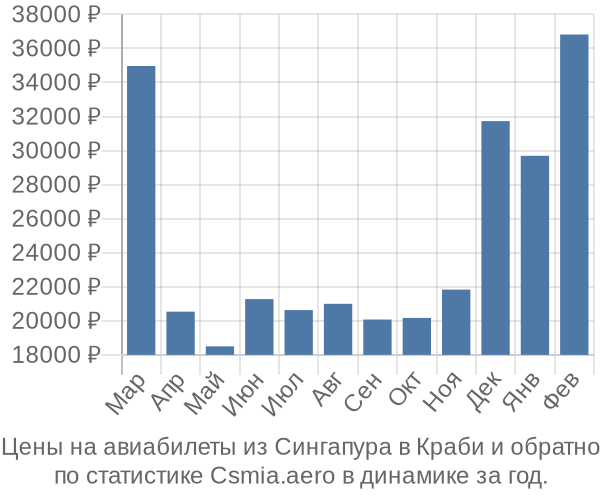 Авиабилеты из Сингапура в Краби цены