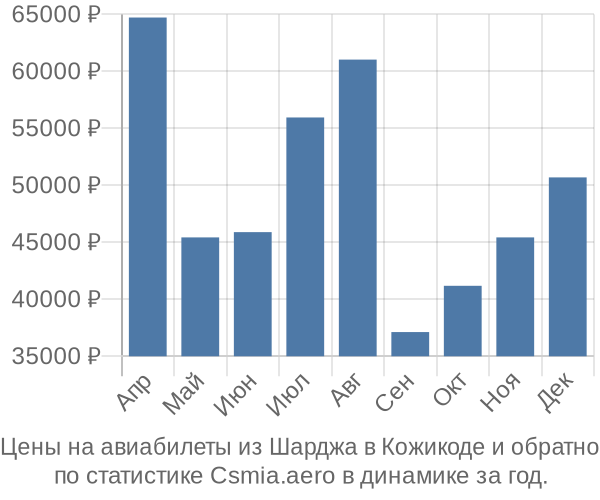 Авиабилеты из Шарджа в Кожикоде цены