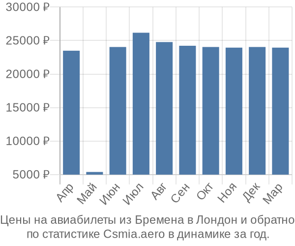 Авиабилеты из Бремена в Лондон цены