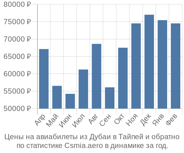 Авиабилеты из Дубаи в Тайпей цены