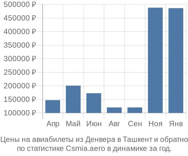 Авиабилеты из Денвера в Ташкент цены