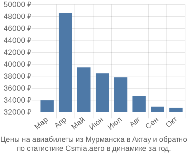 Авиабилеты из Мурманска в Актау цены