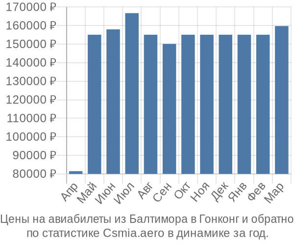 Авиабилеты из Балтимора в Гонконг цены