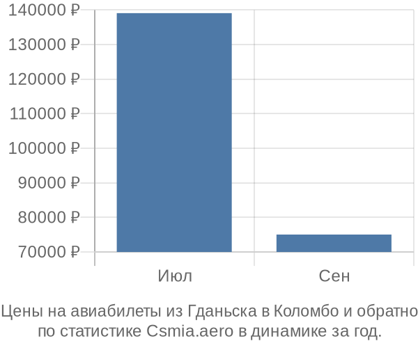 Авиабилеты из Гданьска в Коломбо цены