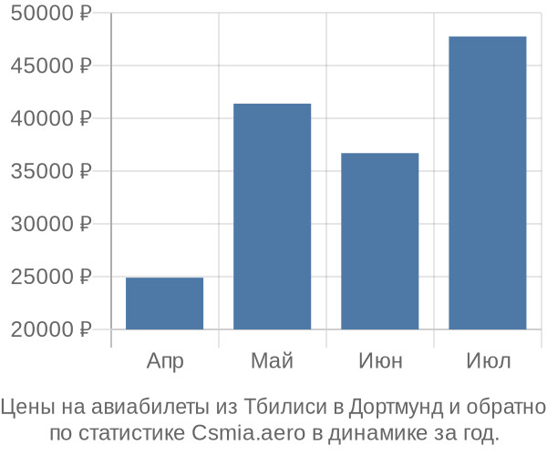Авиабилеты из Тбилиси в Дортмунд цены