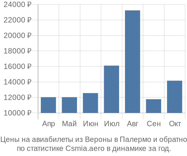 Авиабилеты из Вероны в Палермо цены