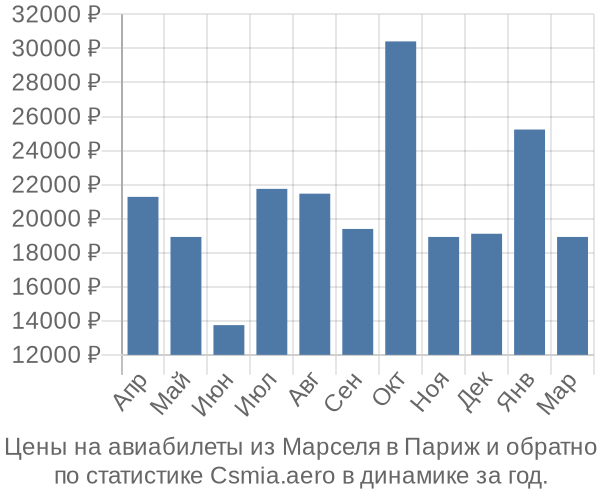 Авиабилеты из Марселя в Париж цены