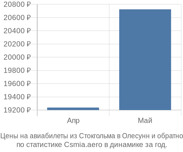 Авиабилеты из Стокгольма в Олесунн цены