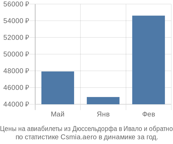 Авиабилеты из Дюссельдорфа в Ивало цены