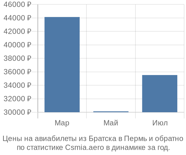 Авиабилеты из Братска в Пермь цены