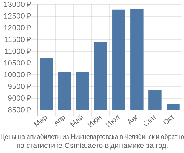 Авиабилеты из Нижневартовска в Челябинск цены