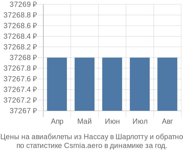 Авиабилеты из Нассау в Шарлотту цены