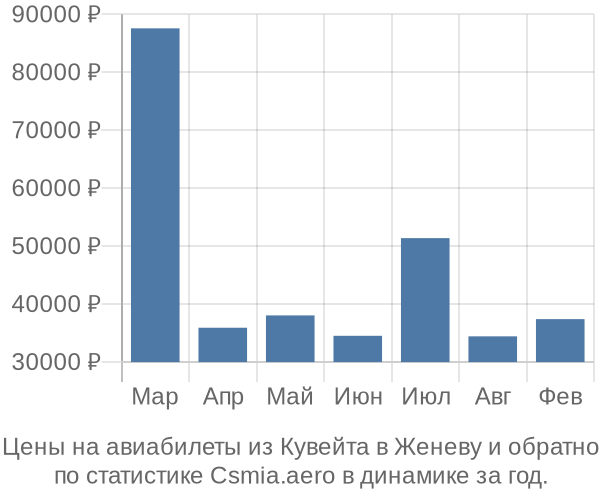 Авиабилеты из Кувейта в Женеву цены