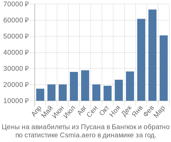 Авиабилеты из Пусана в Бангкок цены