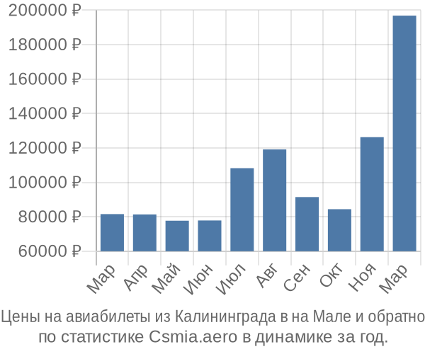 Авиабилеты из Калининграда в на Мале цены