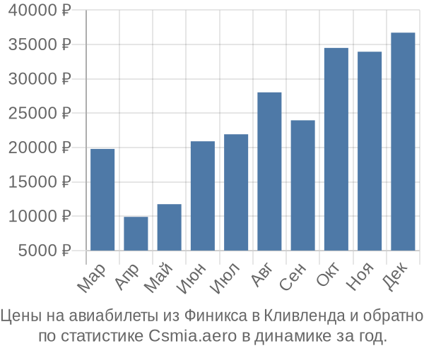 Авиабилеты из Финикса в Кливленда цены