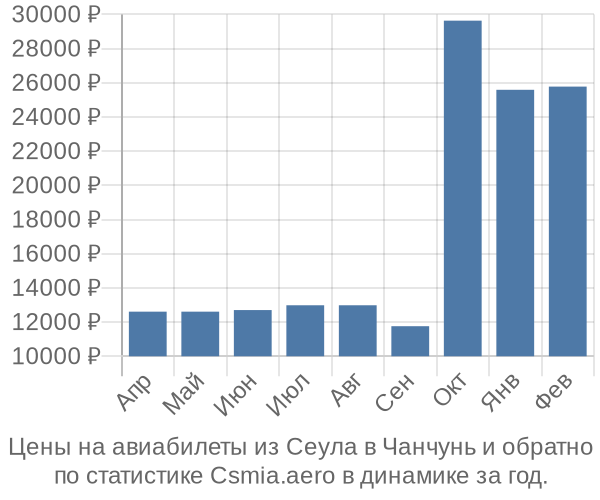 Авиабилеты из Сеула в Чанчунь цены