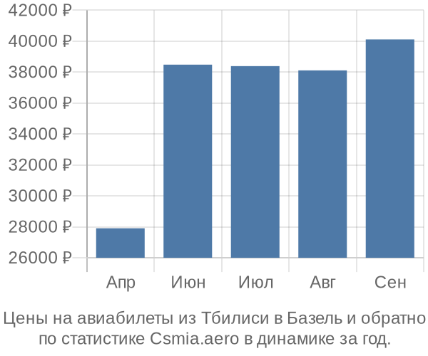 Авиабилеты из Тбилиси в Базель цены