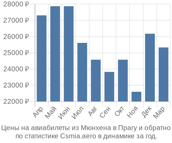 Авиабилеты из Мюнхена в Прагу цены