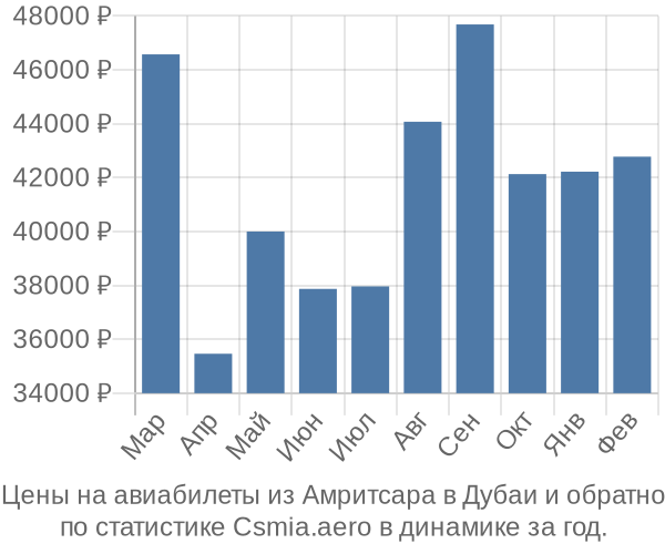 Авиабилеты из Амритсара в Дубаи цены