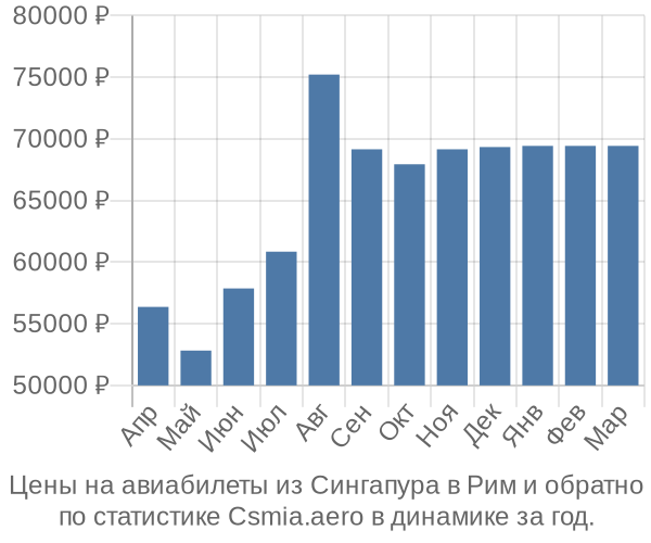 Авиабилеты из Сингапура в Рим цены