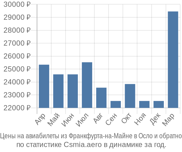 Авиабилеты из Франкфурта-на-Майне в Осло цены