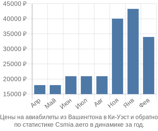 Авиабилеты из Вашингтона в Ки-Уэст цены